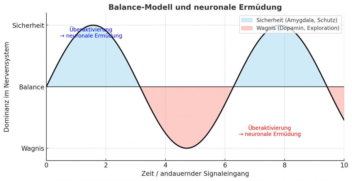 Erregung und Ermüdung: Ein biologisches Modell für emotionales Erleben und Veränderung